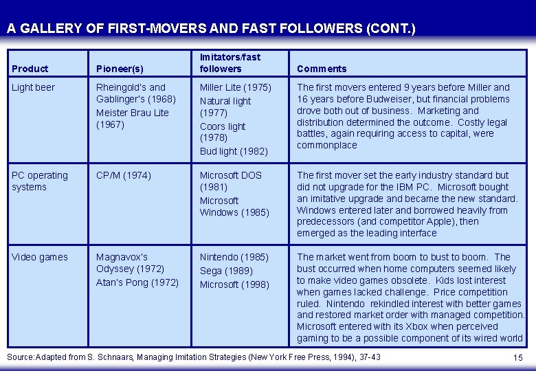 A GALLERY OF FIRST-MOVERS AND FAST FOLLOWERS (CONT. ) Imitators/fast followers Product Pioneer(s) Comments