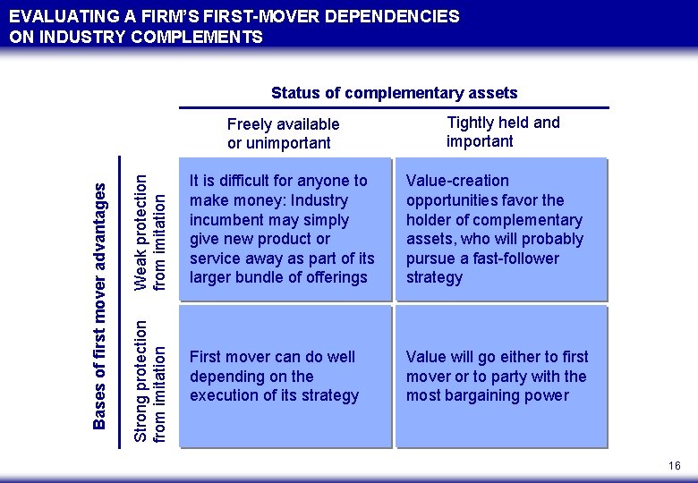 EVALUATING A FIRM’S FIRST-MOVER DEPENDENCIES ON INDUSTRY COMPLEMENTS Status of complementary assets Weak protection