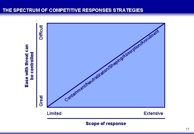 Difficult THE SPECTRUM OF COMPETITIVE RESPONSES STRATEGIES t en Ease with threat can be