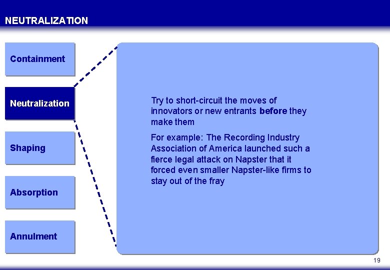 NEUTRALIZATION Containment Neutralization Shaping Try to short-circuit the moves of innovators or new entrants