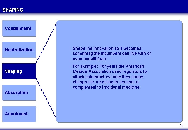 SHAPING Containment Neutralization Shaping Shape the innovation so it becomes something the incumbent can
