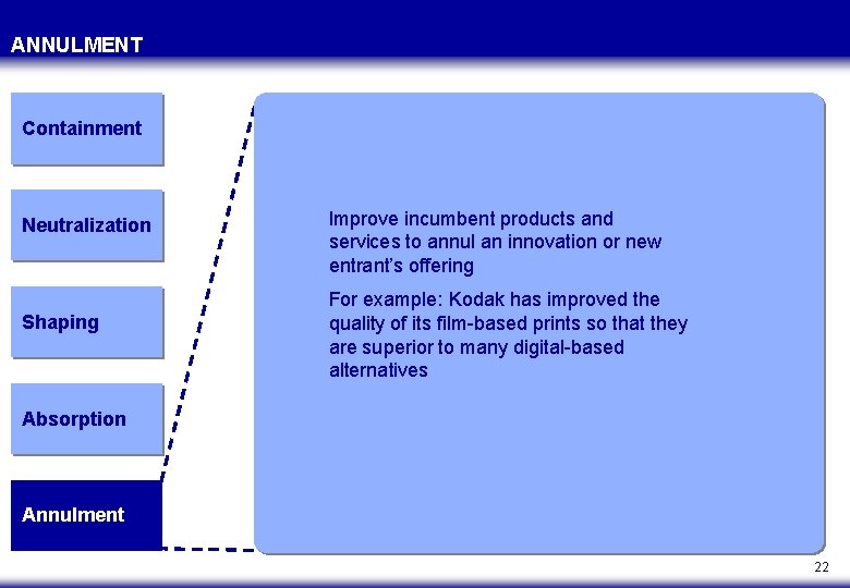 ANNULMENT Containment Neutralization Shaping Improve incumbent products and services to annul an innovation or