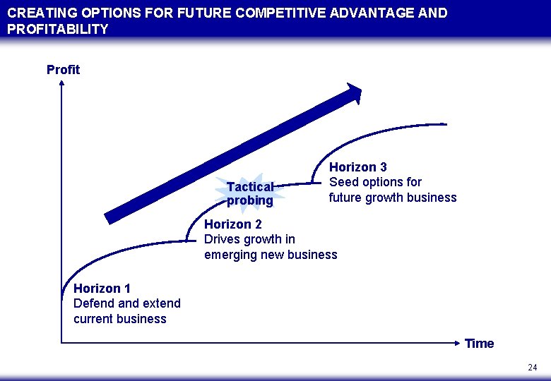 CREATING OPTIONS FOR FUTURE COMPETITIVE ADVANTAGE AND PROFITABILITY Profit Tactical probing Horizon 3 Seed