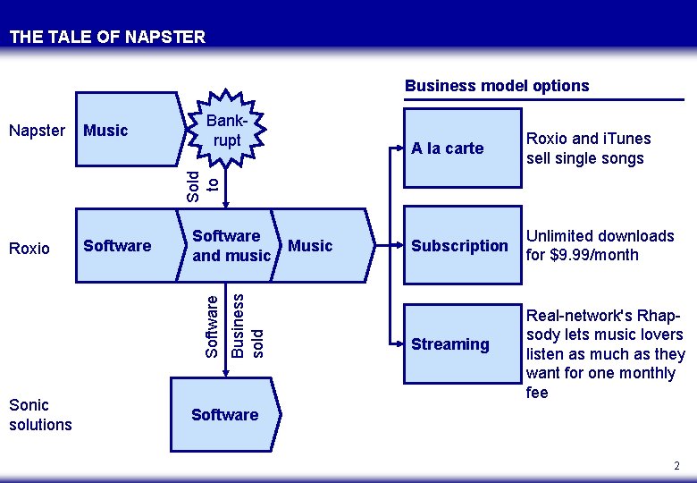THE TALE OF NAPSTER Business model options Music Bankrupt A la carte Roxio and