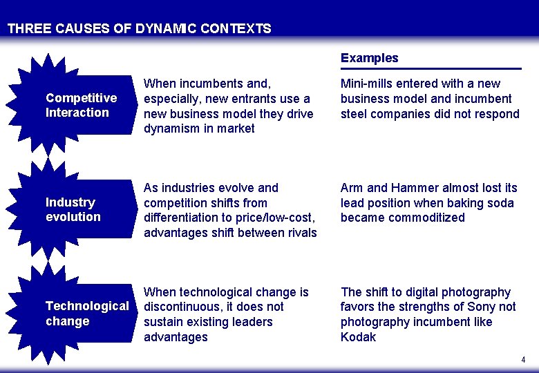 THREE CAUSES OF DYNAMIC CONTEXTS Examples Competitive Interaction When incumbents and, especially, new entrants