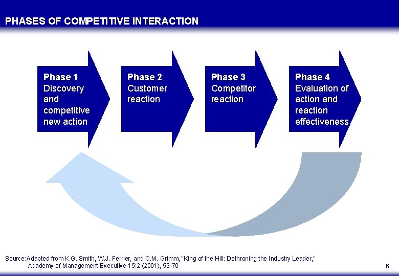 PHASES OF COMPETITIVE INTERACTION Phase 1 Discovery and competitive new action Phase 2 Customer