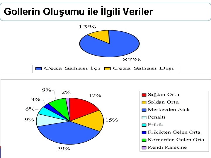 Gollerin Oluşumu ile İlgili Veriler 