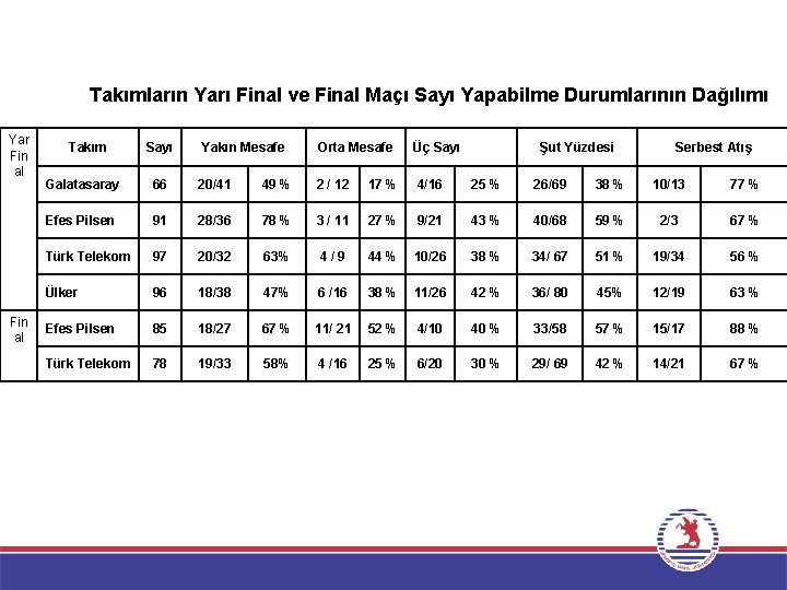 Takımların Yarı Final ve Final Maçı Sayı Yapabilme Durumlarının Dağılımı Yar Fin al Takım