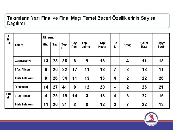 Takımların Yarı Final ve Final Maçı Temel Beceri Özelliklerinin Sayısal Dağılımı Y fin al