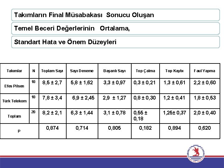 Takımların Final Müsabakası Sonucu Oluşan Temel Beceri Değerlerinin Ortalama, Standart Hata ve Önem Düzeyleri