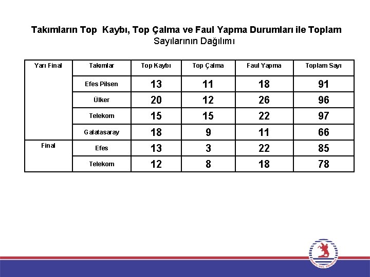 Takımların Top Kaybı, Top Çalma ve Faul Yapma Durumları ile Toplam Sayılarının Dağılımı Yarı