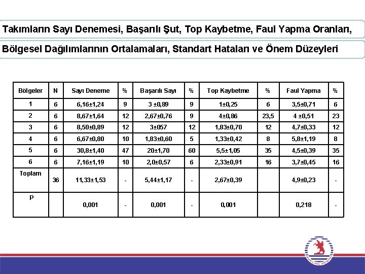 Takımların Sayı Denemesi, Başarılı Şut, Top Kaybetme, Faul Yapma Oranları, Bölgesel Dağılımlarının Ortalamaları, Standart