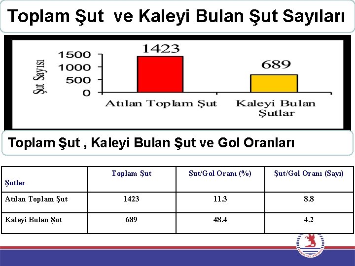 Toplam Şut ve Kaleyi Bulan Şut Sayıları Toplam Şut , Kaleyi Bulan Şut ve