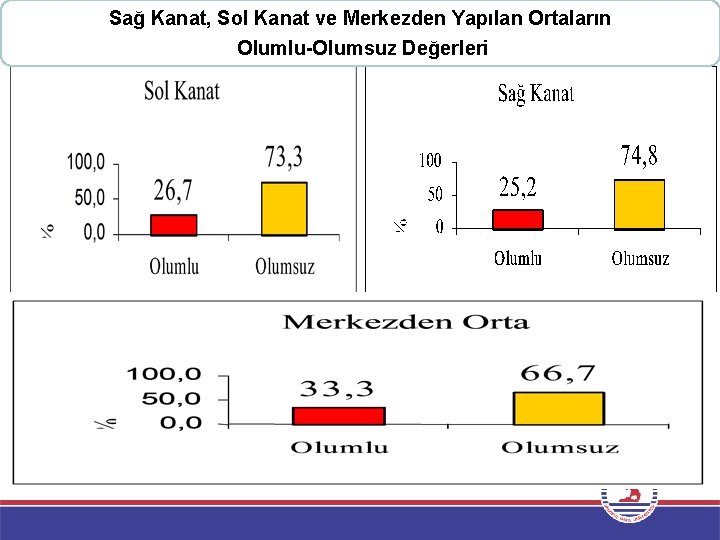 Sağ Kanat, Sol Kanat ve Merkezden Yapılan Ortaların Olumlu-Olumsuz Değerleri 