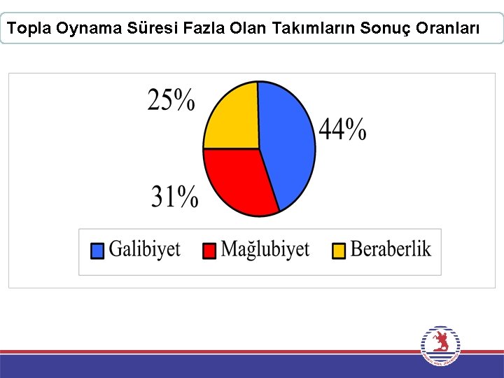 Topla Oynama Süresi Fazla Olan Takımların Sonuç Oranları 