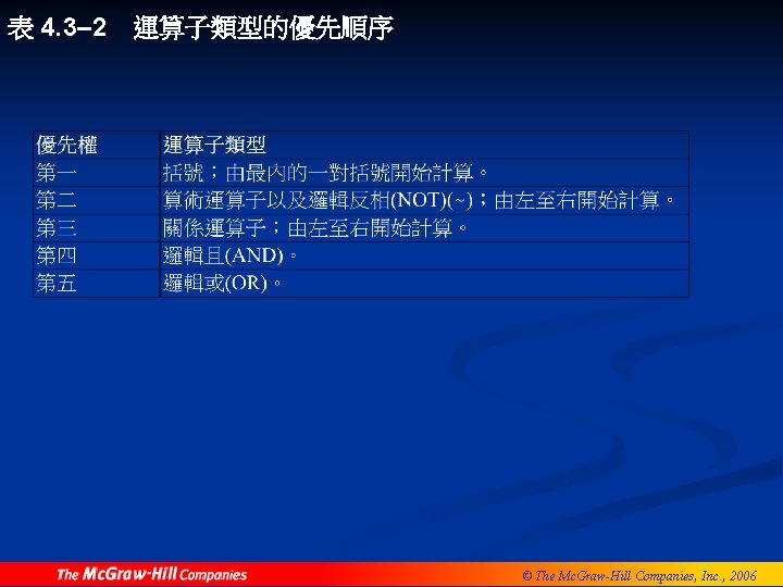 表 4. 3– 2 運算子類型的優先順序 © The Mc. Graw-Hill Companies, Inc. , 2006 