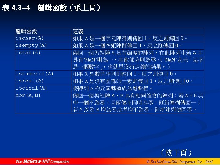 表 4. 3– 4 邏輯函數（承上頁） （接下頁） © The Mc. Graw-Hill Companies, Inc. , 2006
