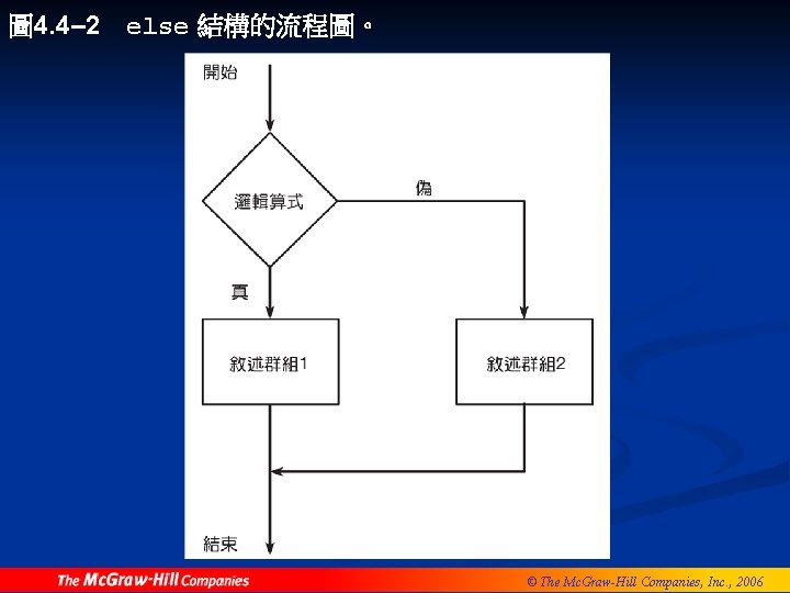 圖 4. 4– 2 else 結構的流程圖。 © The Mc. Graw-Hill Companies, Inc. , 2006