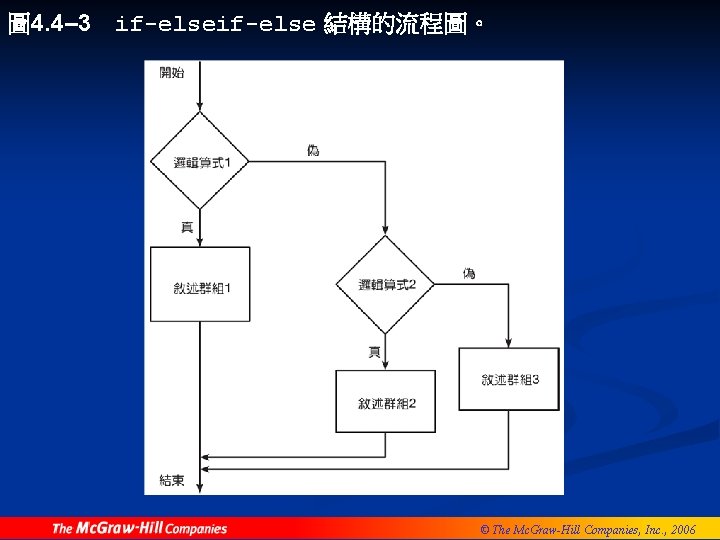 圖 4. 4– 3 if-else 結構的流程圖。 © The Mc. Graw-Hill Companies, Inc. , 2006