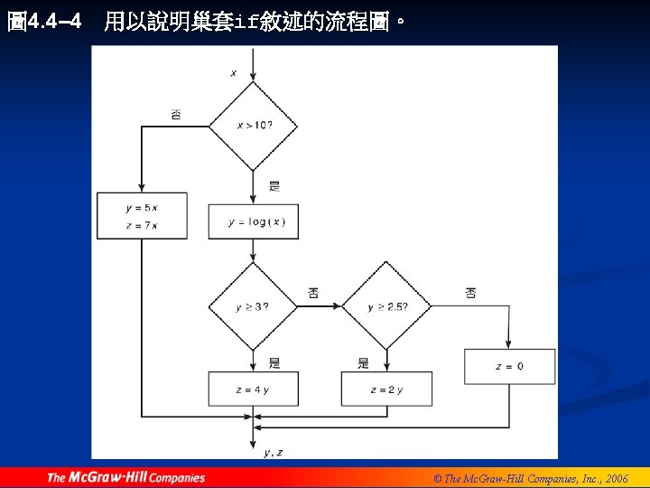 圖 4. 4– 4 用以說明巢套if敘述的流程圖。 © The Mc. Graw-Hill Companies, Inc. , 2006 