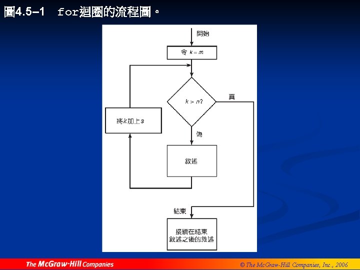 圖 4. 5– 1 for迴圈的流程圖。 © The Mc. Graw-Hill Companies, Inc. , 2006 