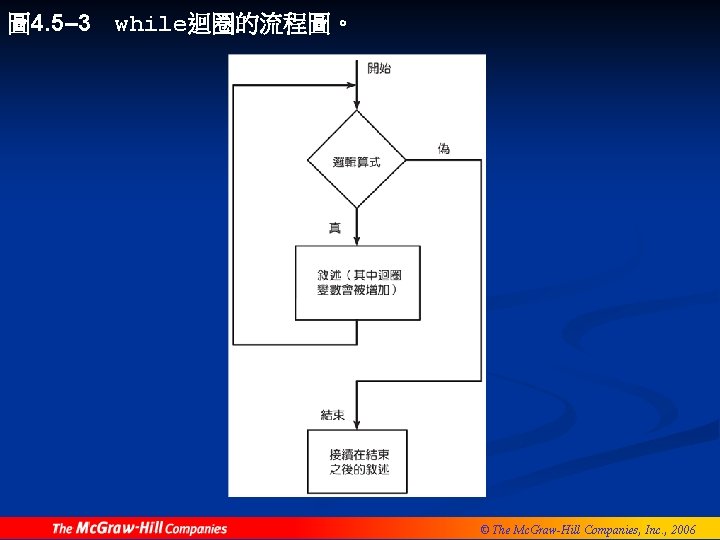 圖 4. 5– 3 while迴圈的流程圖。 © The Mc. Graw-Hill Companies, Inc. , 2006 