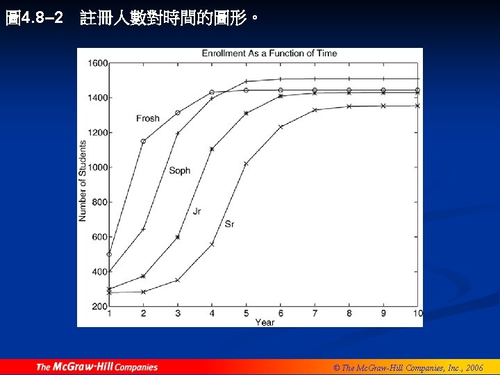 圖 4. 8– 2 註冊人數對時間的圖形。 © The Mc. Graw-Hill Companies, Inc. , 2006 