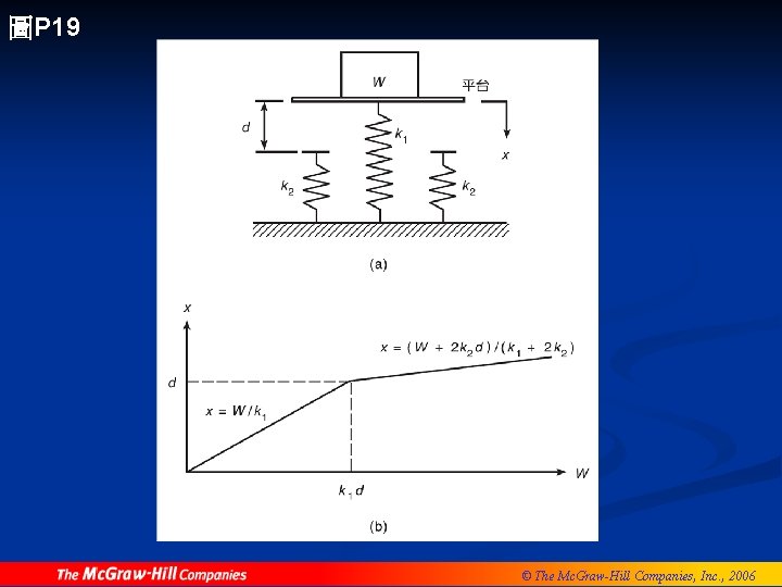 圖P 19 © The Mc. Graw-Hill Companies, Inc. , 2006 