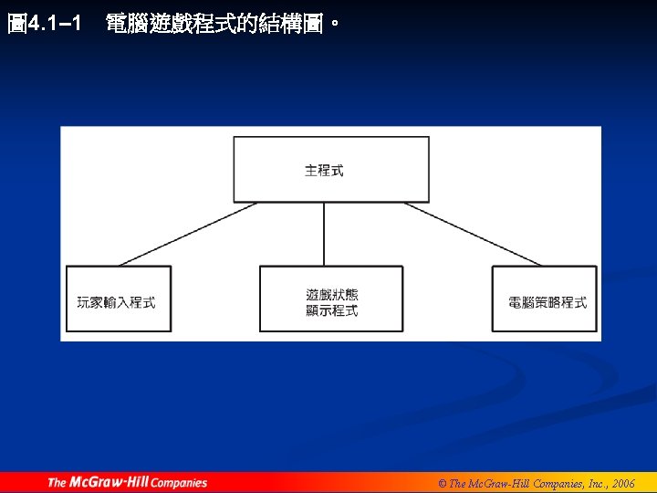 圖 4. 1– 1 電腦遊戲程式的結構圖。 © The Mc. Graw-Hill Companies, Inc. , 2006 