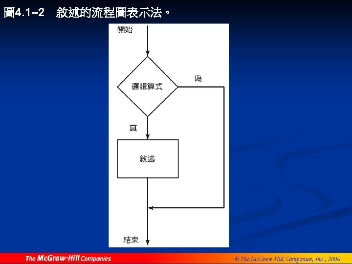 圖 4. 1– 2 敘述的流程圖表示法。 © The Mc. Graw-Hill Companies, Inc. , 2006 