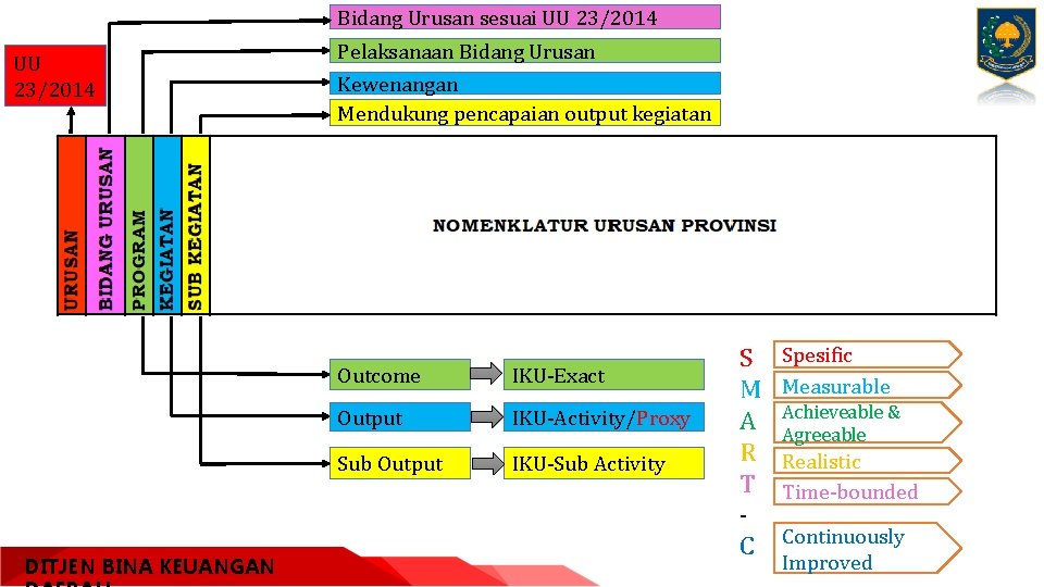 Bidang Urusan sesuai UU 23/2014 DITJEN BINA KEUANGAN Pelaksanaan Bidang Urusan Kewenangan Mendukung pencapaian