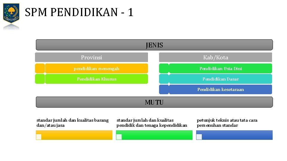 SPM PENDIDIKAN - 1 JENIS Provinsi Kab/Kota pendidikan menengah Pendidikan Usia Dini Pendidikan Khusus