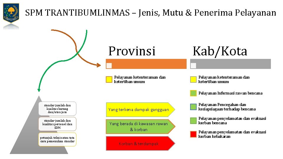 SPM TRANTIBUMLINMAS – Jenis, Mutu & Penerima Pelayanan Provinsi Pelayanan ketenteraman dan ketertiban umum