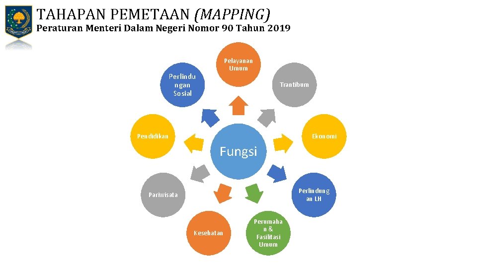 TAHAPAN PEMETAAN (MAPPING) Peraturan Menteri Dalam Negeri Nomor 90 Tahun 2019 Pelayanan Umum Perlindu