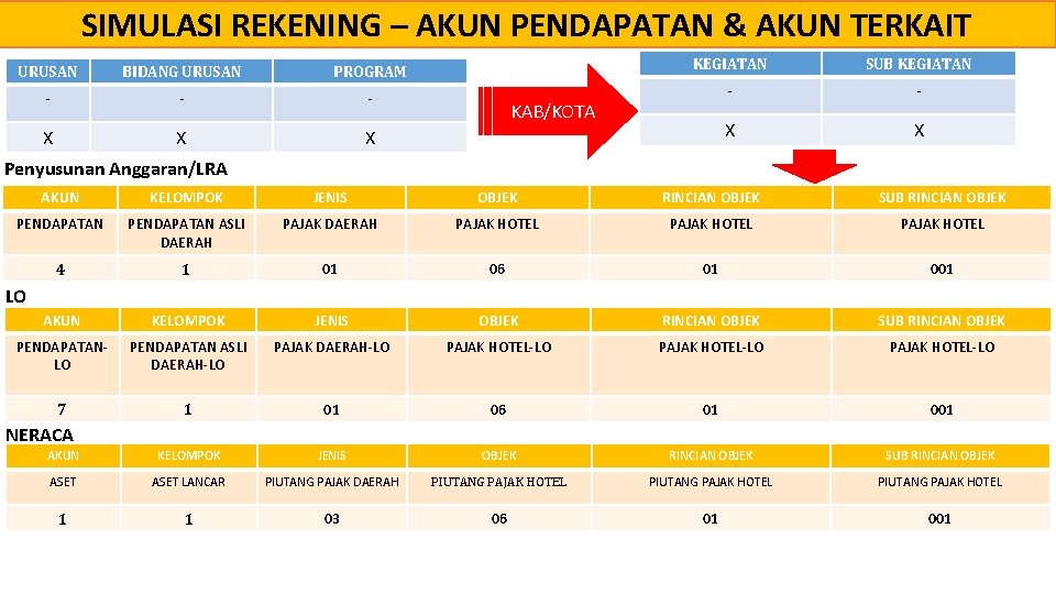 SIMULASI REKENING – AKUN PENDAPATAN & AKUN TERKAIT URUSAN BIDANG URUSAN PROGRAM KEGIATAN SUB