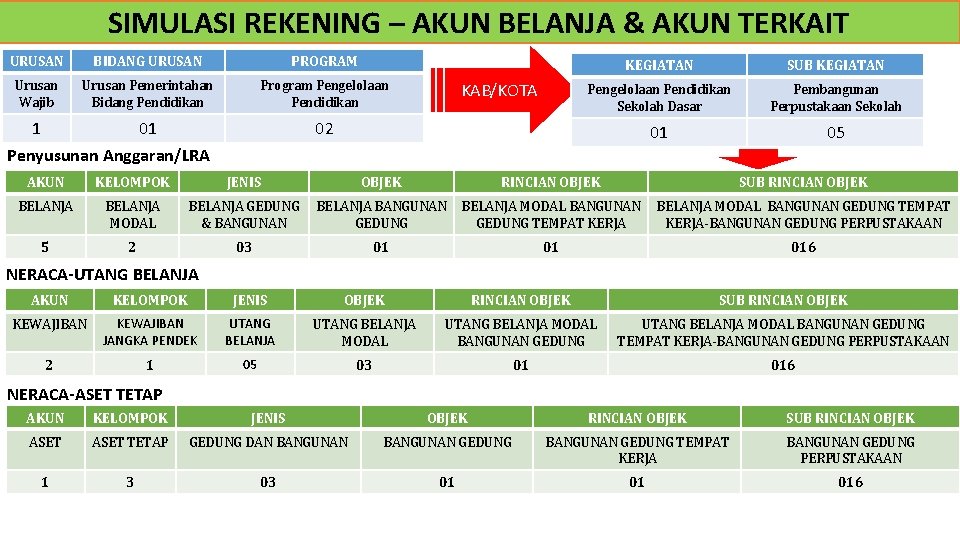 SIMULASI REKENING – AKUN BELANJA & AKUN TERKAIT URUSAN BIDANG URUSAN PROGRAM Urusan Wajib