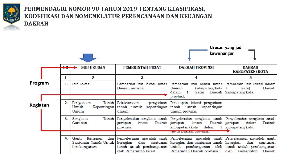 PERMENDAGRI NOMOR 90 TAHUN 2019 TENTANG KLASIFIKASI, KODEFIKASI DAN NOMENKLATUR PERENCANAAN DAN KEUANGAN DAERAH