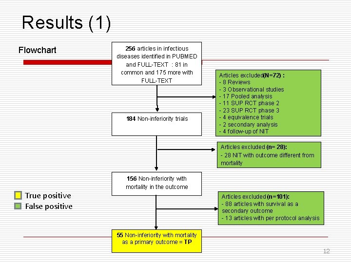 Results (1) Flowchart 256 articles in infectious diseases identified in PUBMED and FULL-TEXT :