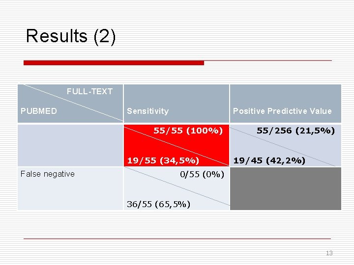 Results (2) FULL-TEXT PUBMED Sensitivity Positive Predictive Value 55/55 (100%) 19/55 (34, 5%) False