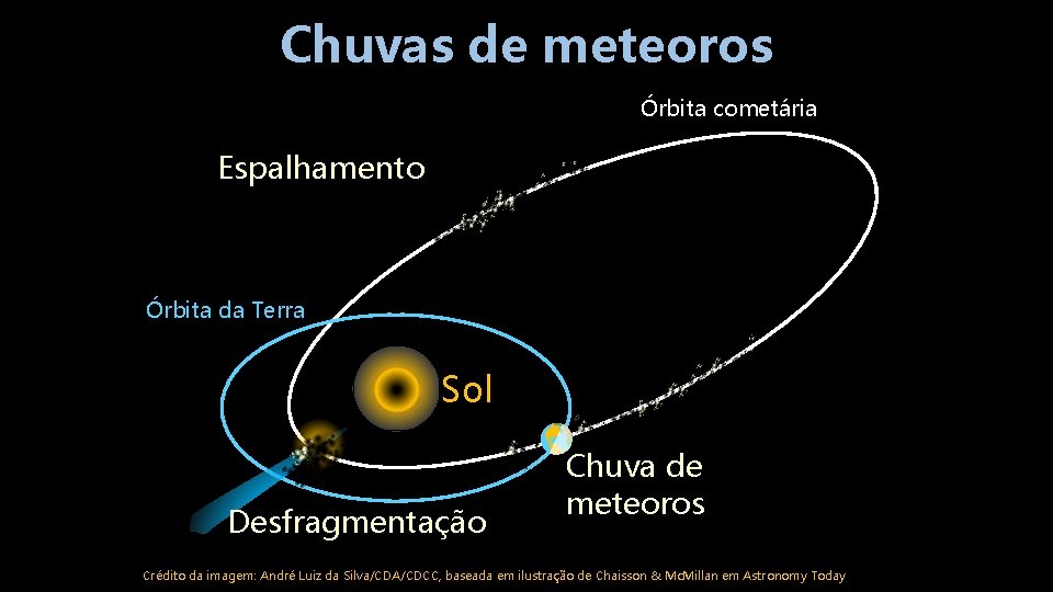 Chuvas de meteoros Órbita cometária Espalhamento Órbita da Terra Sol Desfragmentação Chuva de meteoros