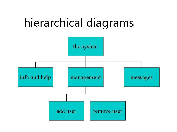 hierarchical diagrams the system info and help management add user remove user messages 