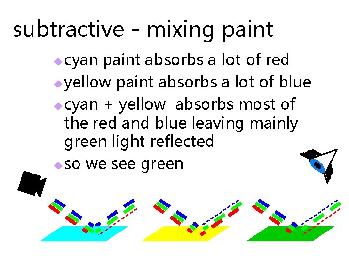 subtractive - mixing paint cyan paint absorbs a lot of red u yellow paint