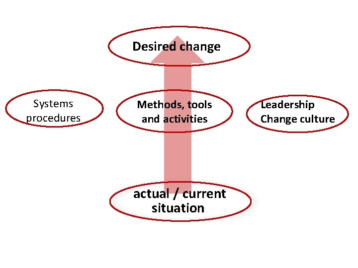Desired change Systems procedures Methods, tools and activities actual / current situation Leadership Change Desired change Systems procedures Methods, tools and activities actual / current situation Leadership Change
