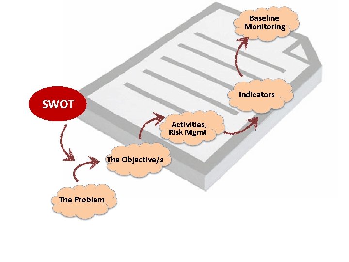 Baseline Monitoring Indicators SWOT Activities, Risk Mgmt The Objective/s The Problem  Baseline Monitoring Indicators SWOT Activities, Risk Mgmt The Objective/s The Problem