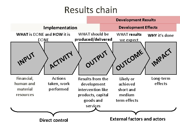 Results chain Development Results Implementation WHAT is DONE and HOW it is DONE T Results chain Development Results Implementation WHAT is DONE and HOW it is DONE T