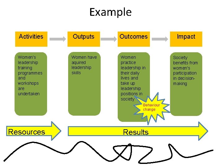 Example Activities Outputs Outcomes Impact Women’s leadership training programmes and workshops are undertaken Women Example Activities Outputs Outcomes Impact Women’s leadership training programmes and workshops are undertaken Women