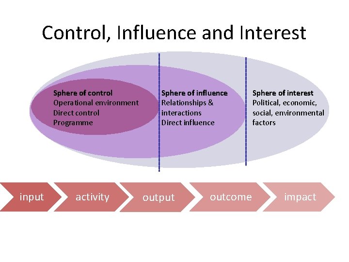 Control, Influence and Interest Sphere of control Operational environment Direct control Programme input activity Control, Influence and Interest Sphere of control Operational environment Direct control Programme input activity