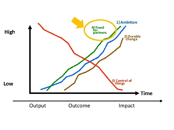 1) Ambition 4) Need for partners High 2) Durable Change 3) Control of things 1) Ambition 4) Need for partners High 2) Durable Change 3) Control of things