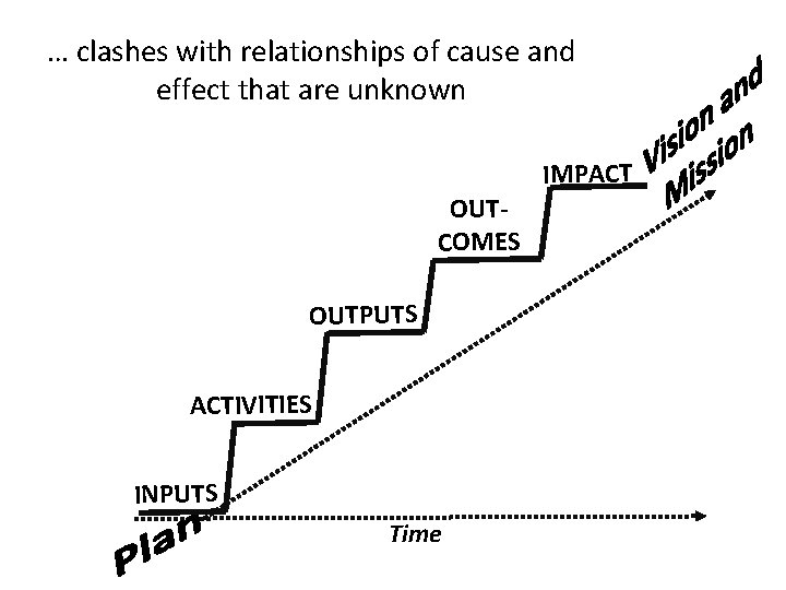 … clashes with relationships of cause and effect that are unknown IMPACT OUTCOMES OUTPUTS … clashes with relationships of cause and effect that are unknown IMPACT OUTCOMES OUTPUTS