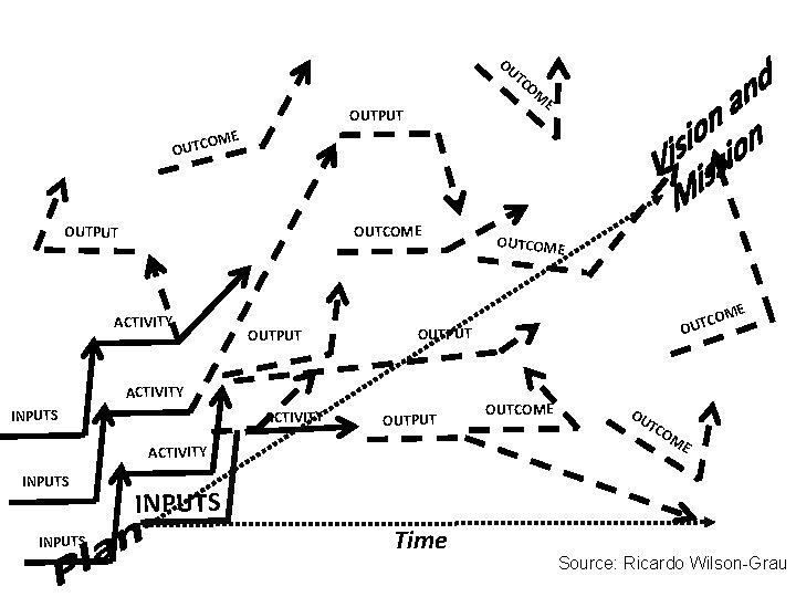 OU TC OUTPUT OM E E OM OUTCOME OUTPUT ACTIVITY INPUTS COM OUTPUT ACTIVITY OU TC OUTPUT OM E E OM OUTCOME OUTPUT ACTIVITY INPUTS COM OUTPUT ACTIVITY